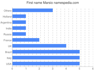 Given name Marsio