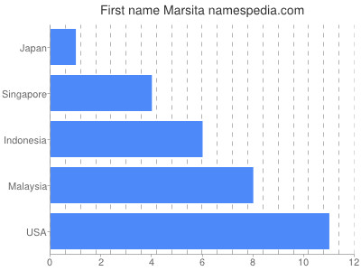 Vornamen Marsita