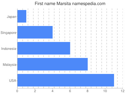 prenom Marsita