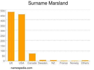 Familiennamen Marsland