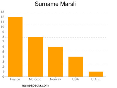 Familiennamen Marsli