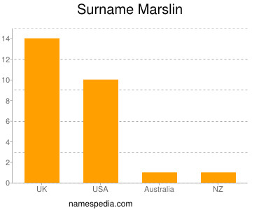 Familiennamen Marslin