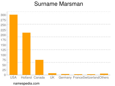 Familiennamen Marsman