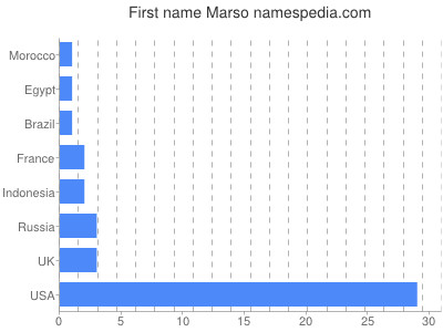 Vornamen Marso