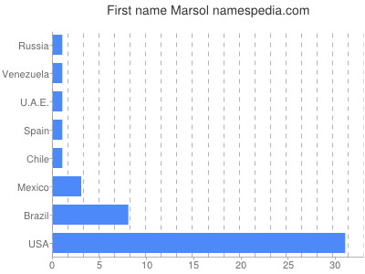 prenom Marsol