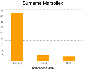 Familiennamen Marsollek