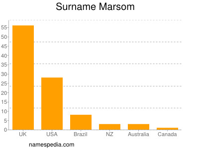 Surname Marsom