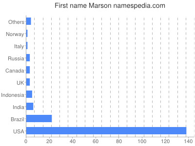 Given name Marson
