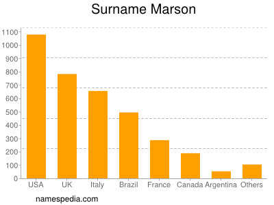 Familiennamen Marson