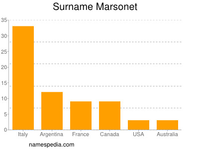 Familiennamen Marsonet