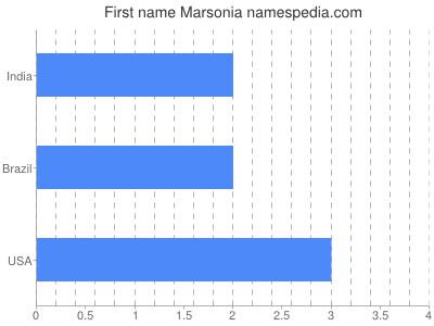 Given name Marsonia