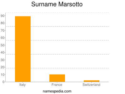 Familiennamen Marsotto