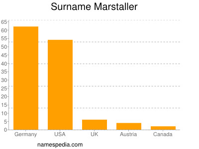 Familiennamen Marstaller