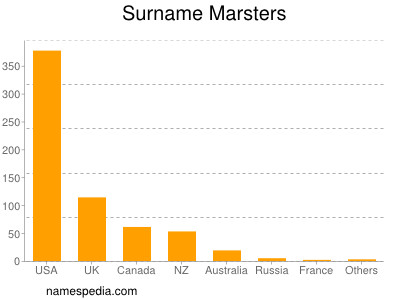 Surname Marsters