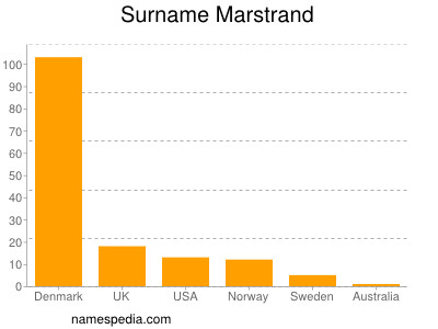 nom Marstrand