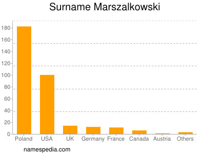 Familiennamen Marszalkowski