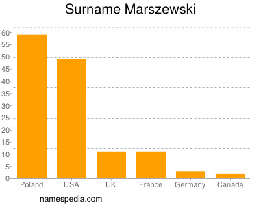 Familiennamen Marszewski