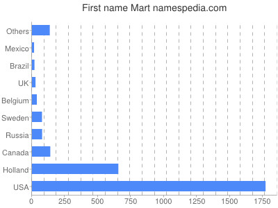 Vornamen Mart