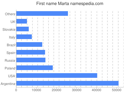 prenom Marta