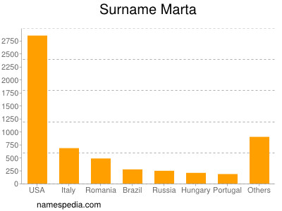 nom Marta