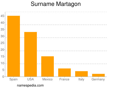 Familiennamen Martagon