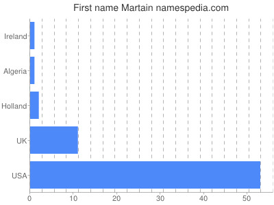 Vornamen Martain