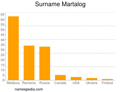 Familiennamen Martalog