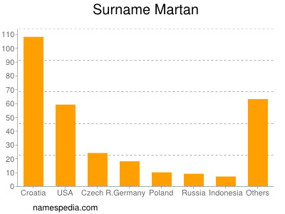 nom Martan