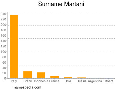 Familiennamen Martani