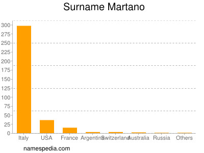 nom Martano