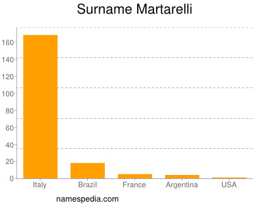 Familiennamen Martarelli