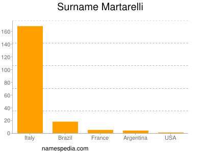 nom Martarelli