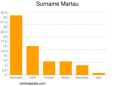 Familiennamen Martau