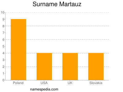 Familiennamen Martauz