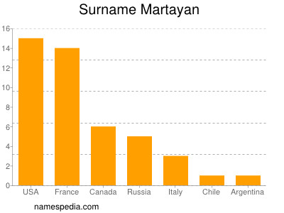 Familiennamen Martayan