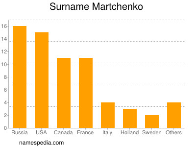 Familiennamen Martchenko