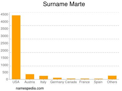 Familiennamen Marte