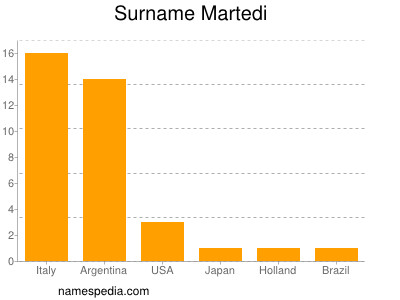 Familiennamen Martedi