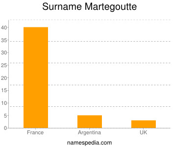 Familiennamen Martegoutte