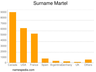 Familiennamen Martel