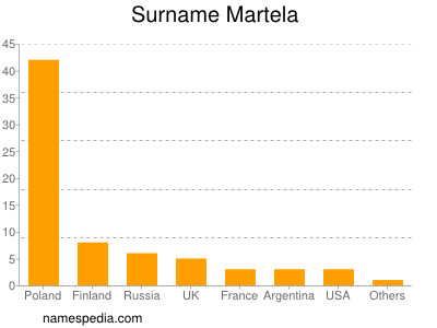 Surname Martela