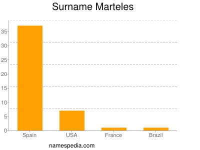 Familiennamen Marteles