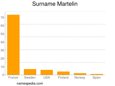 Familiennamen Martelin