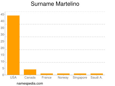 Familiennamen Martelino