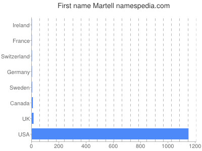 Vornamen Martell