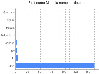 Given name Martella