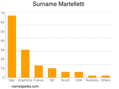 Familiennamen Martelletti