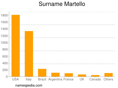 nom Martello