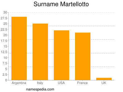 Familiennamen Martellotto