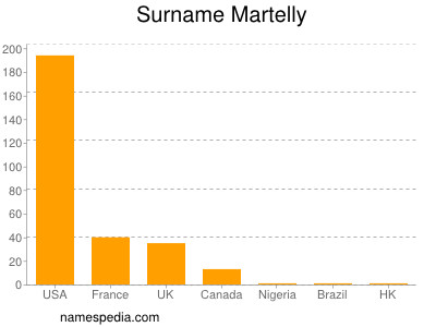 Familiennamen Martelly